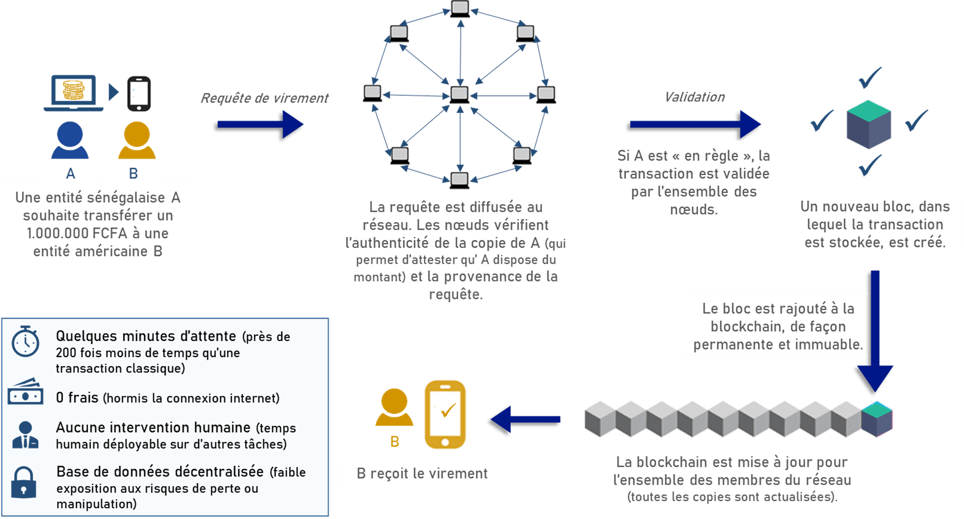 Transaction blockchain