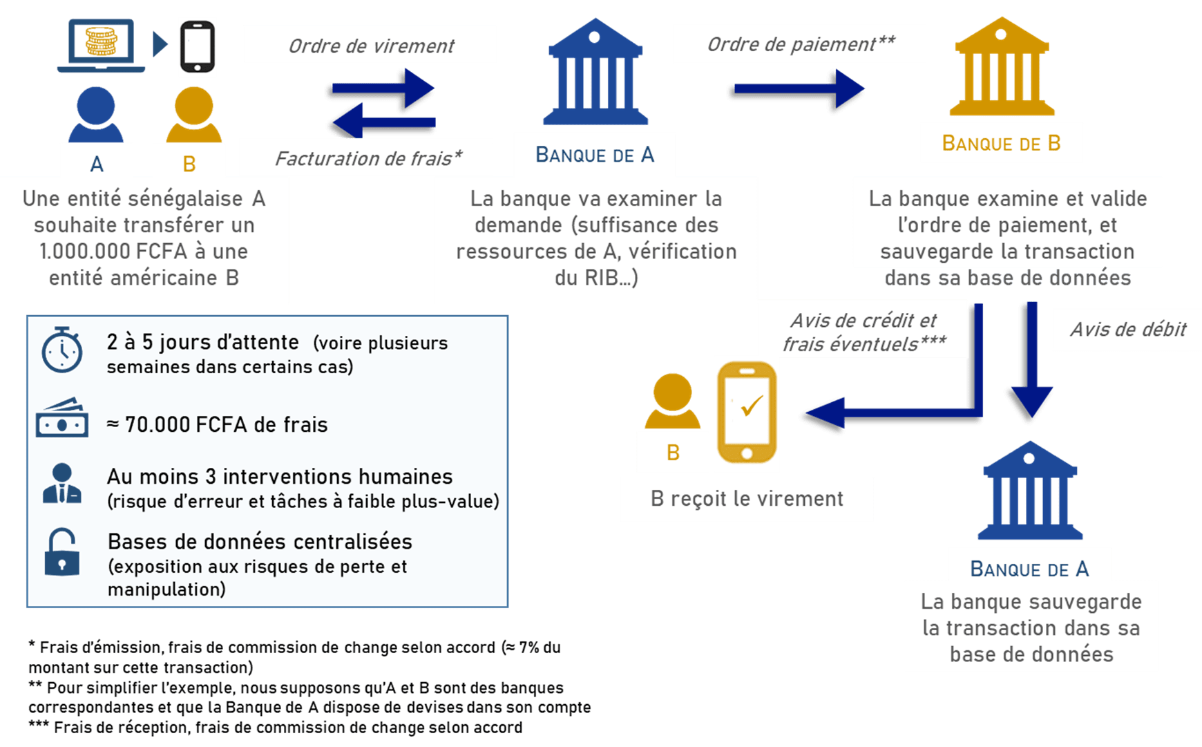 Transaction sans blockchain